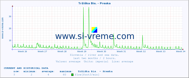  :: Tržiška Bis. - Preska :: temperature | flow | height :: last two months / 2 hours.