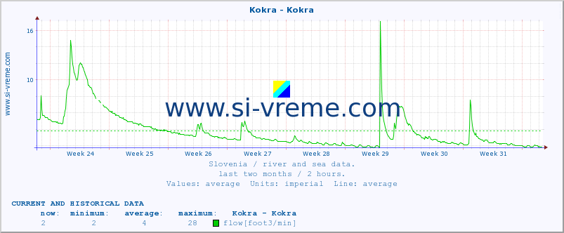  :: Kokra - Kokra :: temperature | flow | height :: last two months / 2 hours.