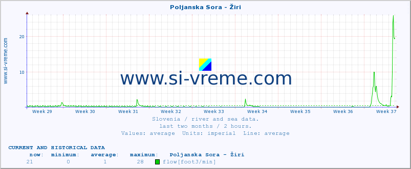  :: Poljanska Sora - Žiri :: temperature | flow | height :: last two months / 2 hours.