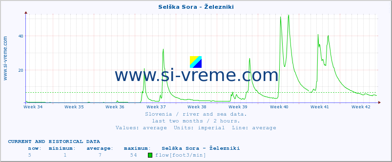  :: Selška Sora - Železniki :: temperature | flow | height :: last two months / 2 hours.