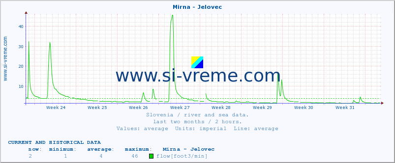  :: Mirna - Jelovec :: temperature | flow | height :: last two months / 2 hours.