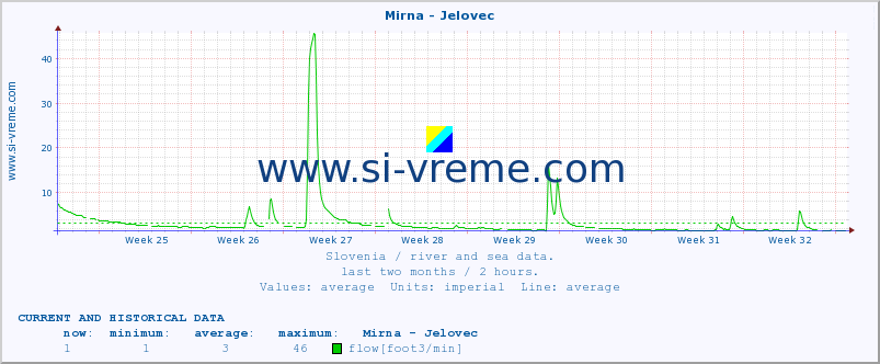  :: Mirna - Jelovec :: temperature | flow | height :: last two months / 2 hours.