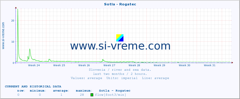  :: Sotla - Rogatec :: temperature | flow | height :: last two months / 2 hours.