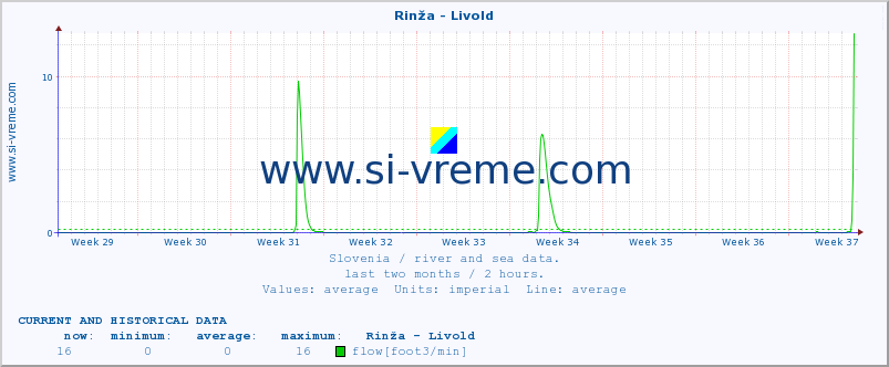  :: Rinža - Livold :: temperature | flow | height :: last two months / 2 hours.