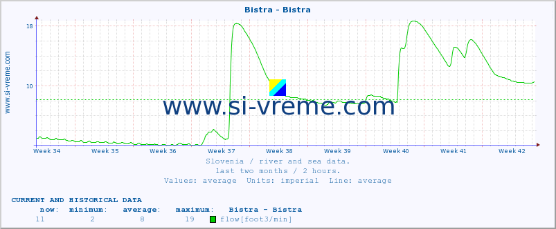  :: Bistra - Bistra :: temperature | flow | height :: last two months / 2 hours.