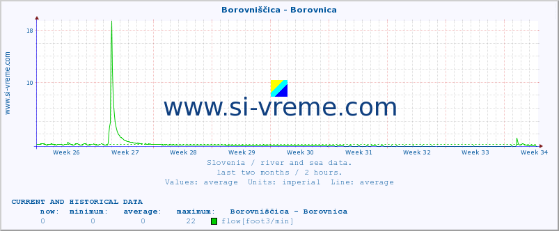  :: Borovniščica - Borovnica :: temperature | flow | height :: last two months / 2 hours.