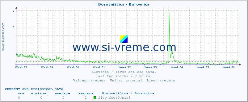  :: Borovniščica - Borovnica :: temperature | flow | height :: last two months / 2 hours.