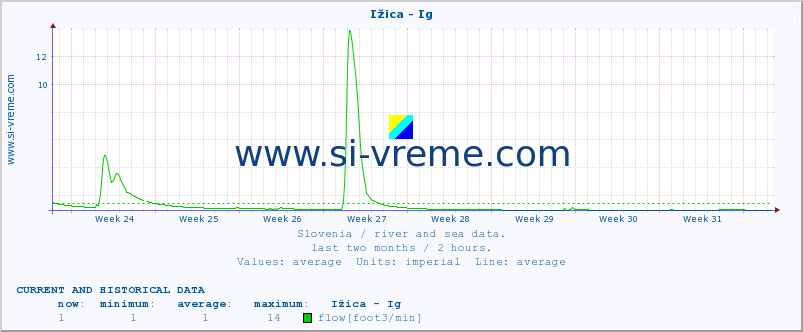  :: Ižica - Ig :: temperature | flow | height :: last two months / 2 hours.