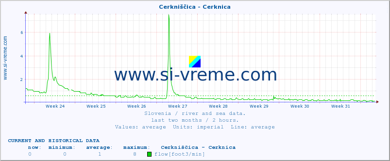  :: Cerkniščica - Cerknica :: temperature | flow | height :: last two months / 2 hours.