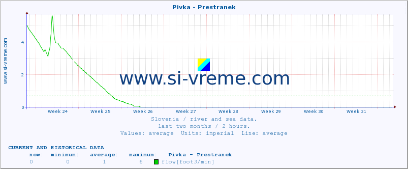  :: Pivka - Prestranek :: temperature | flow | height :: last two months / 2 hours.