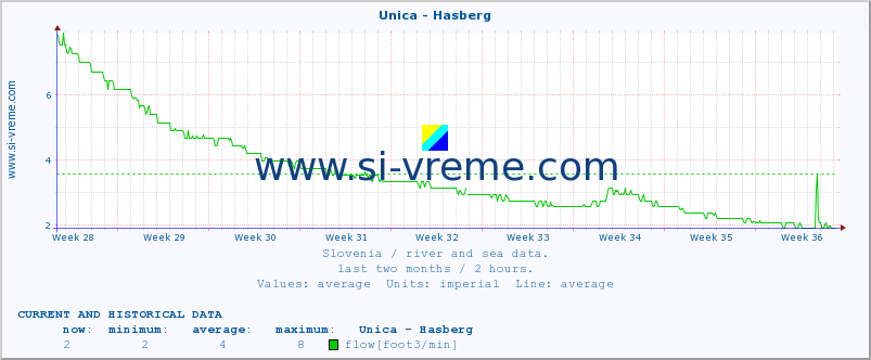  :: Unica - Hasberg :: temperature | flow | height :: last two months / 2 hours.