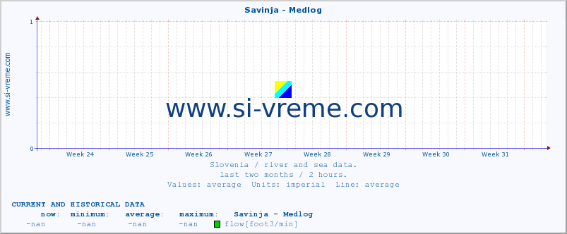  :: Savinja - Medlog :: temperature | flow | height :: last two months / 2 hours.