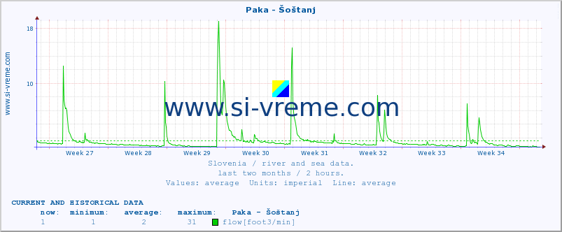  :: Paka - Šoštanj :: temperature | flow | height :: last two months / 2 hours.