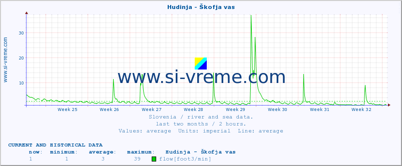  :: Hudinja - Škofja vas :: temperature | flow | height :: last two months / 2 hours.