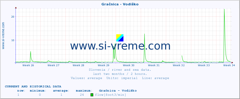  :: Gračnica - Vodiško :: temperature | flow | height :: last two months / 2 hours.