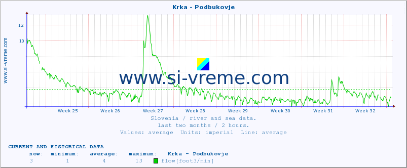  :: Krka - Podbukovje :: temperature | flow | height :: last two months / 2 hours.