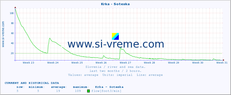  :: Krka - Soteska :: temperature | flow | height :: last two months / 2 hours.