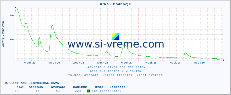  :: Krka - Podbočje :: temperature | flow | height :: last two months / 2 hours.