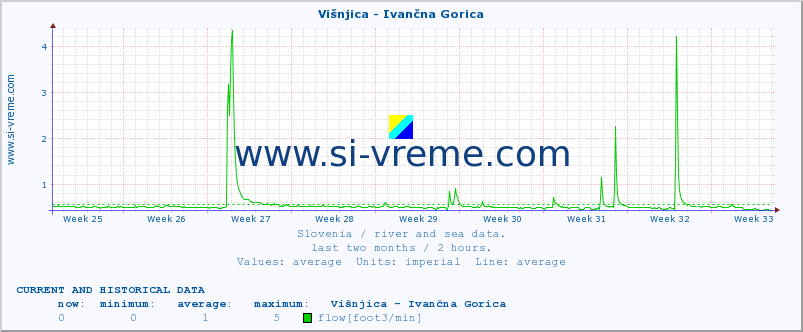  :: Višnjica - Ivančna Gorica :: temperature | flow | height :: last two months / 2 hours.