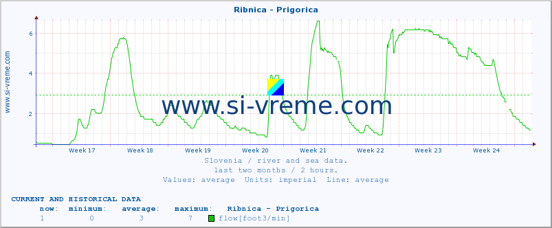  :: Ribnica - Prigorica :: temperature | flow | height :: last two months / 2 hours.