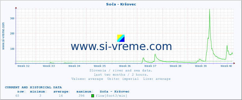  :: Soča - Kršovec :: temperature | flow | height :: last two months / 2 hours.