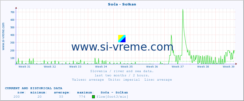  :: Soča - Solkan :: temperature | flow | height :: last two months / 2 hours.