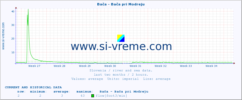  :: Bača - Bača pri Modreju :: temperature | flow | height :: last two months / 2 hours.