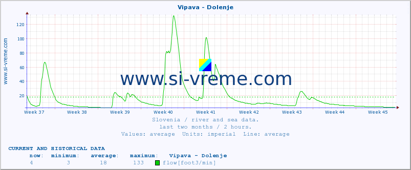  :: Vipava - Dolenje :: temperature | flow | height :: last two months / 2 hours.