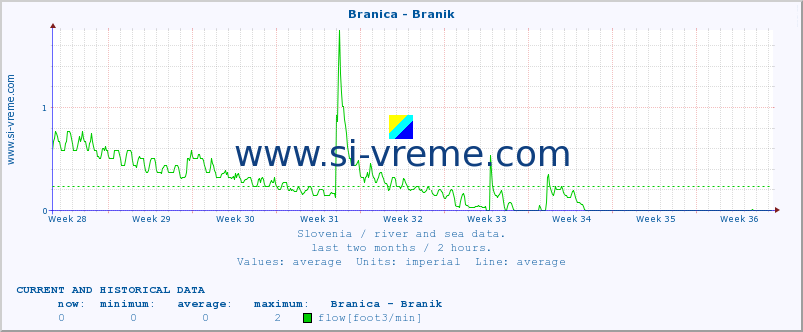  :: Branica - Branik :: temperature | flow | height :: last two months / 2 hours.