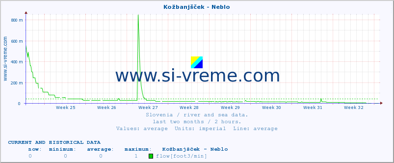  :: Kožbanjšček - Neblo :: temperature | flow | height :: last two months / 2 hours.