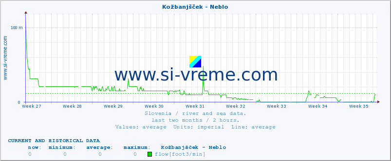  :: Kožbanjšček - Neblo :: temperature | flow | height :: last two months / 2 hours.