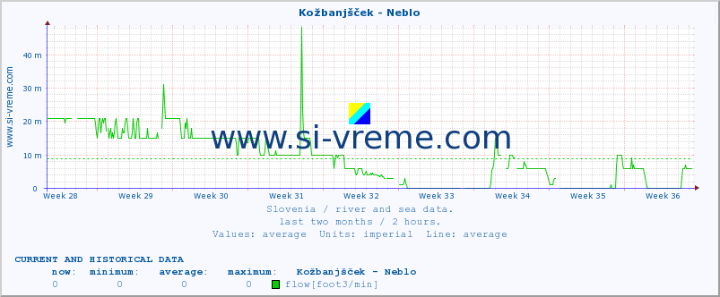  :: Kožbanjšček - Neblo :: temperature | flow | height :: last two months / 2 hours.