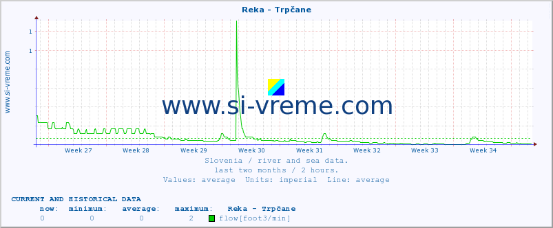  :: Reka - Trpčane :: temperature | flow | height :: last two months / 2 hours.