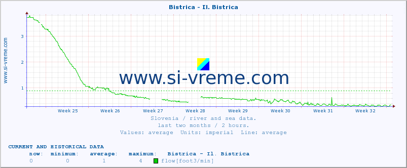  :: Bistrica - Il. Bistrica :: temperature | flow | height :: last two months / 2 hours.