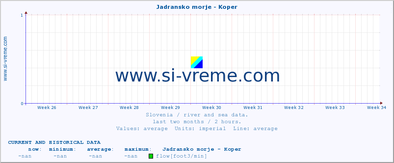  :: Jadransko morje - Koper :: temperature | flow | height :: last two months / 2 hours.