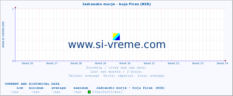  :: Jadransko morje - boja Piran (NIB) :: temperature | flow | height :: last two months / 2 hours.