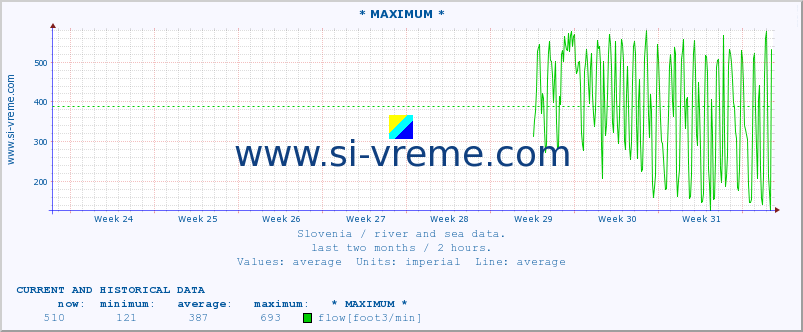  :: * MAXIMUM * :: temperature | flow | height :: last two months / 2 hours.