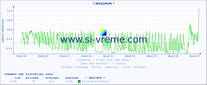  :: * MAXIMUM * :: temperature | flow | height :: last two months / 2 hours.