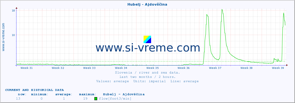  :: Hubelj - Ajdovščina :: temperature | flow | height :: last two months / 2 hours.