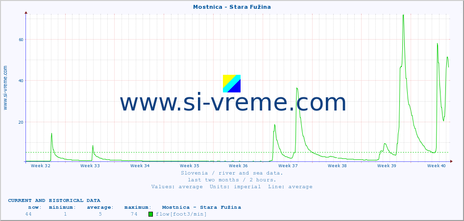  :: Mostnica - Stara Fužina :: temperature | flow | height :: last two months / 2 hours.