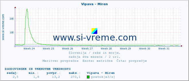 POVPREČJE :: Vipava - Miren :: temperatura | pretok | višina :: zadnja dva meseca / 2 uri.