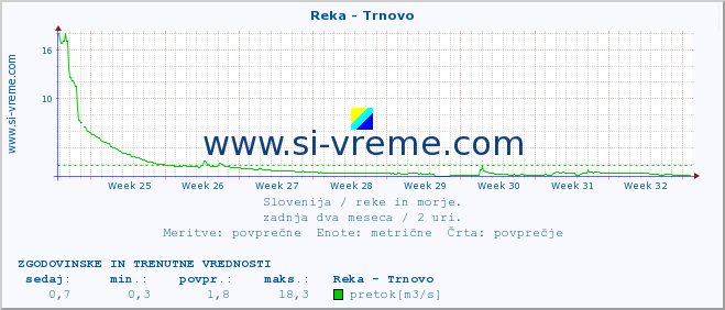 POVPREČJE :: Reka - Trnovo :: temperatura | pretok | višina :: zadnja dva meseca / 2 uri.