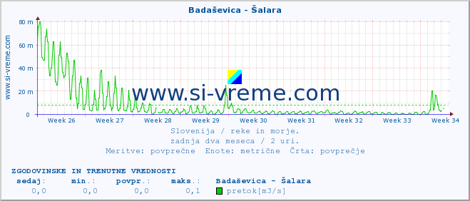 POVPREČJE :: Badaševica - Šalara :: temperatura | pretok | višina :: zadnja dva meseca / 2 uri.