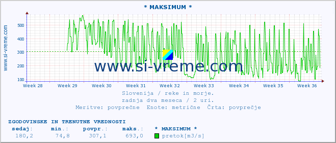 POVPREČJE :: * MAKSIMUM * :: temperatura | pretok | višina :: zadnja dva meseca / 2 uri.