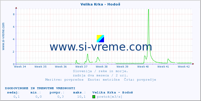 POVPREČJE :: Velika Krka - Hodoš :: temperatura | pretok | višina :: zadnja dva meseca / 2 uri.