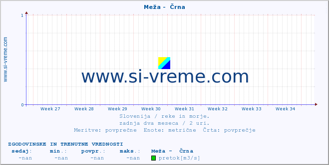 POVPREČJE :: Meža -  Črna :: temperatura | pretok | višina :: zadnja dva meseca / 2 uri.