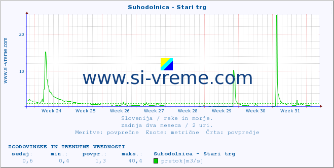 POVPREČJE :: Suhodolnica - Stari trg :: temperatura | pretok | višina :: zadnja dva meseca / 2 uri.