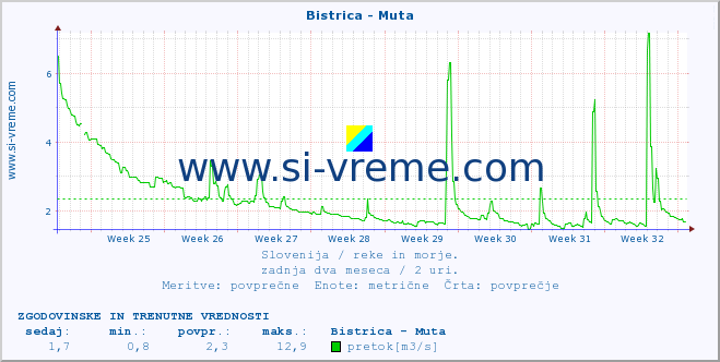 POVPREČJE :: Bistrica - Muta :: temperatura | pretok | višina :: zadnja dva meseca / 2 uri.