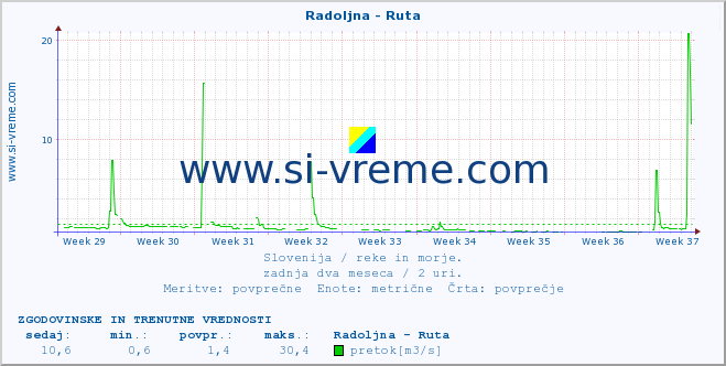 POVPREČJE :: Radoljna - Ruta :: temperatura | pretok | višina :: zadnja dva meseca / 2 uri.