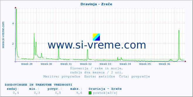 POVPREČJE :: Dravinja - Zreče :: temperatura | pretok | višina :: zadnja dva meseca / 2 uri.